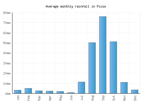 Picos monthly rainfall chart (mm)