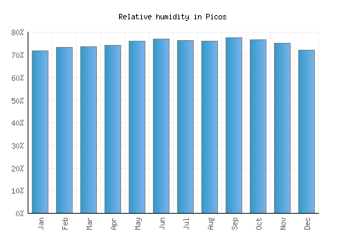 Picos relative humidity averages