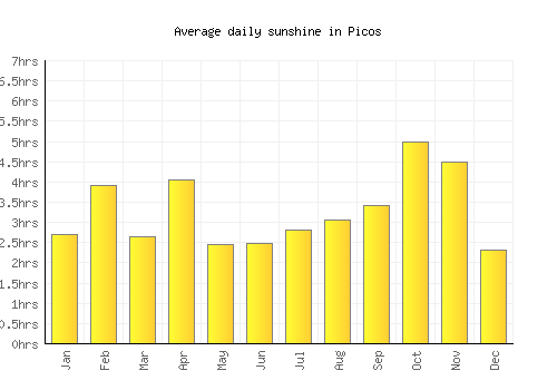 Picos average daily sunshine chart