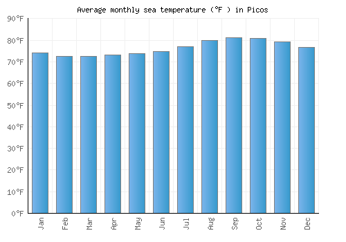 Picos average sea temperature chart (Fahrenheit)