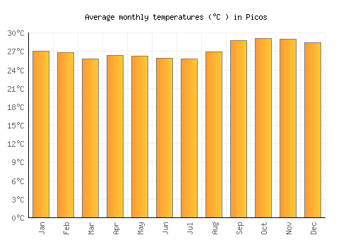 Picos average temperature chart (Celsius)