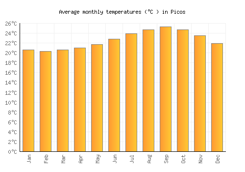 Picos average temperature chart (Celsius)