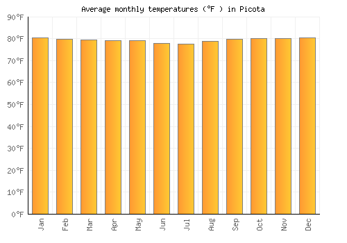 Picota average temperature chart (Fahrenheit)