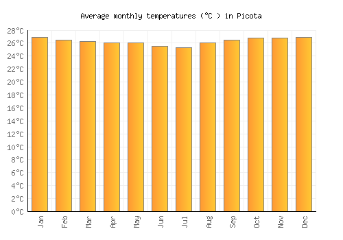 Picota average temperature chart (Celsius)