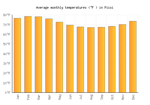 Picsi average temperature chart (Fahrenheit)