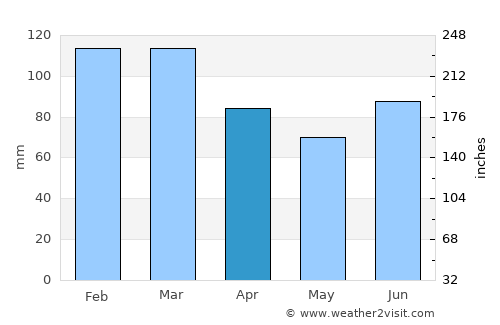 Picton average rain in April