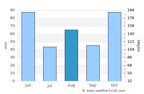 Picton average rain in August