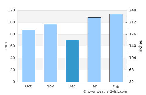 Picton average rain in December