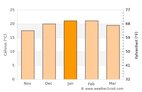 Picton average temperature in January