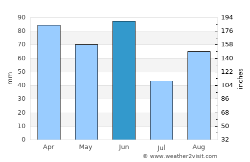 Picton average rain in June
