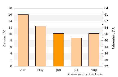 Picton average temperature in June