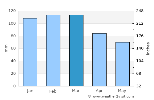 Picton average rain in March