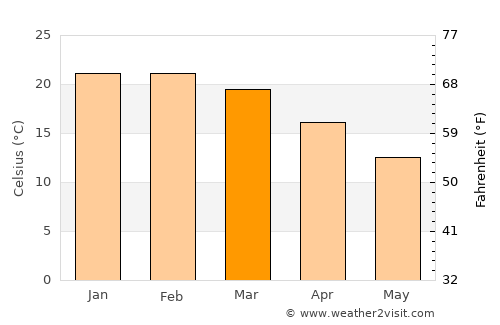 Picton average temperature in March