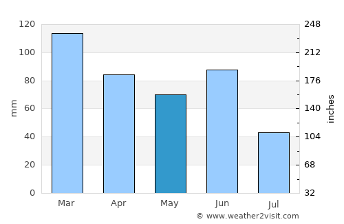 Picton average rain in May