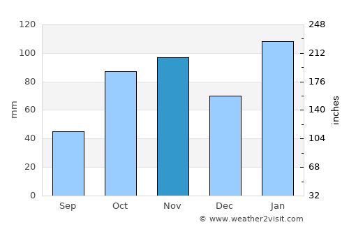 Picton average rain in November