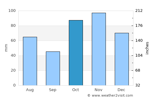 Picton average rain in October