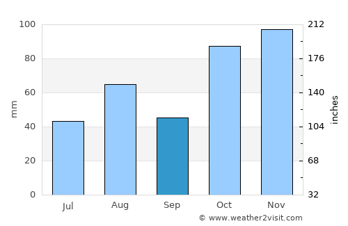 Picton average rain in September