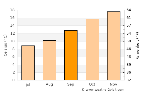 Picton average temperature in September