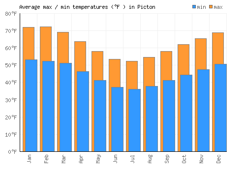 Picton average minimum / maximum temperatures (Fahrenheit)