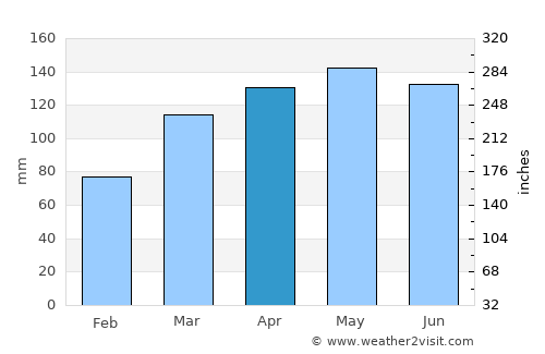 Picton average rain in April