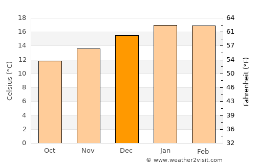 Picton average temperature in December