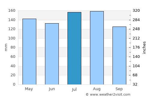 Picton average rain in July