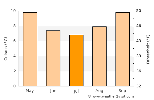 Picton average temperature in July
