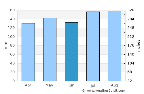 Picton average rain in June