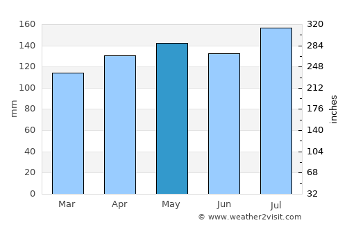 Picton average rain in May