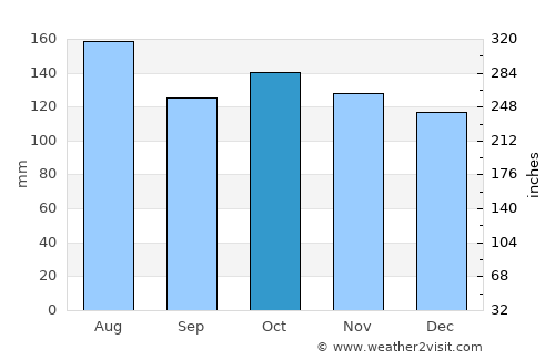 Picton average rain in October