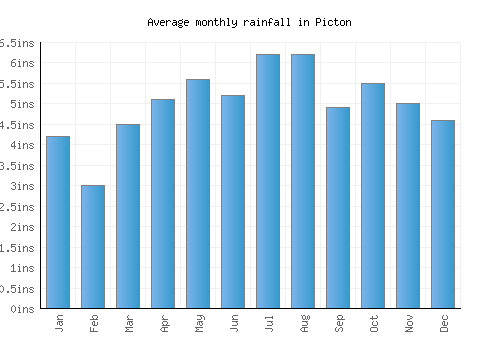Picton monthly rainfall chart (inches)