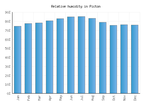 Picton relative humidity averages