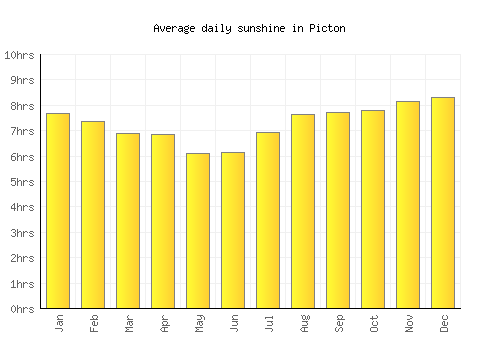 Picton average daily sunshine chart