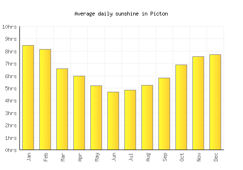 Picton average daily sunshine chart