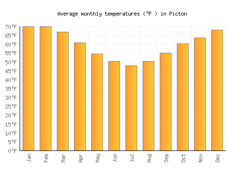 Picton average temperature chart (Fahrenheit)