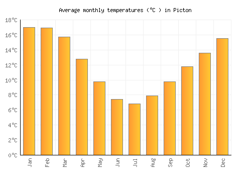 Picton average temperature chart (Celsius)