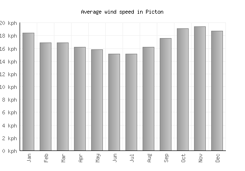 Picton average winspeed by month (km/h)