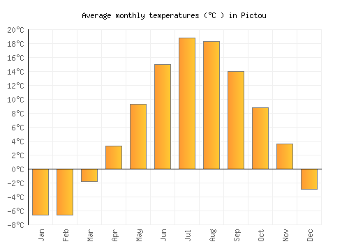 Pictou average temperature chart (Celsius)