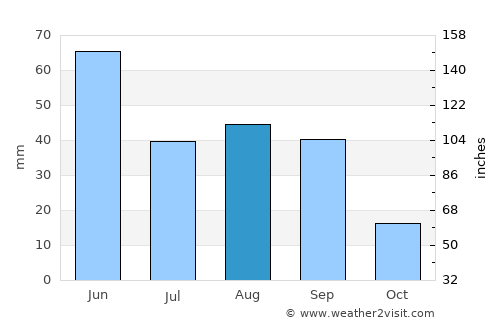 Picture Butte average rain in August
