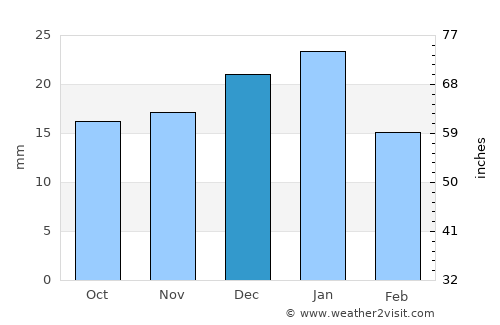 Picture Butte average rain in December