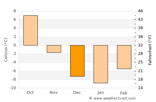 Picture Butte average temperature in December