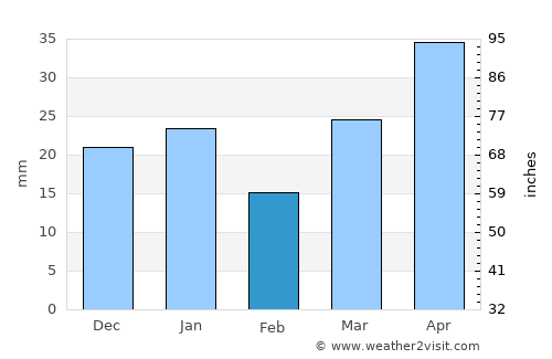 Picture Butte average rain in February