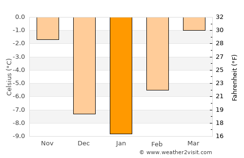 Picture Butte average temperature in January