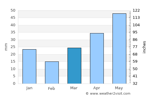 Picture Butte average rain in March