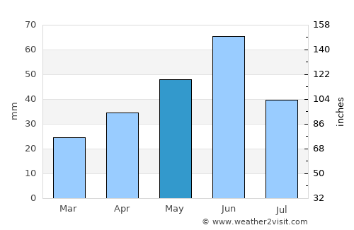 Picture Butte average rain in May