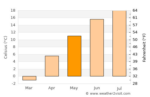 Picture Butte average temperature in May