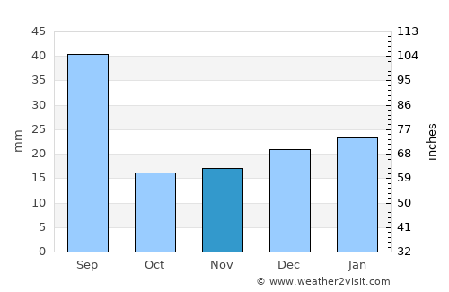 Picture Butte average rain in November