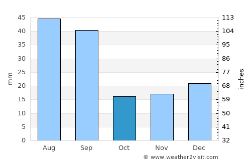 Picture Butte average rain in October