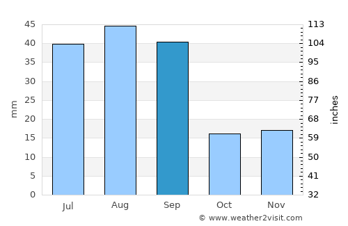 Picture Butte average rain in September