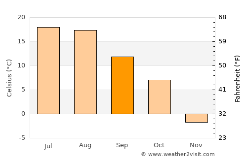 Picture Butte average temperature in September